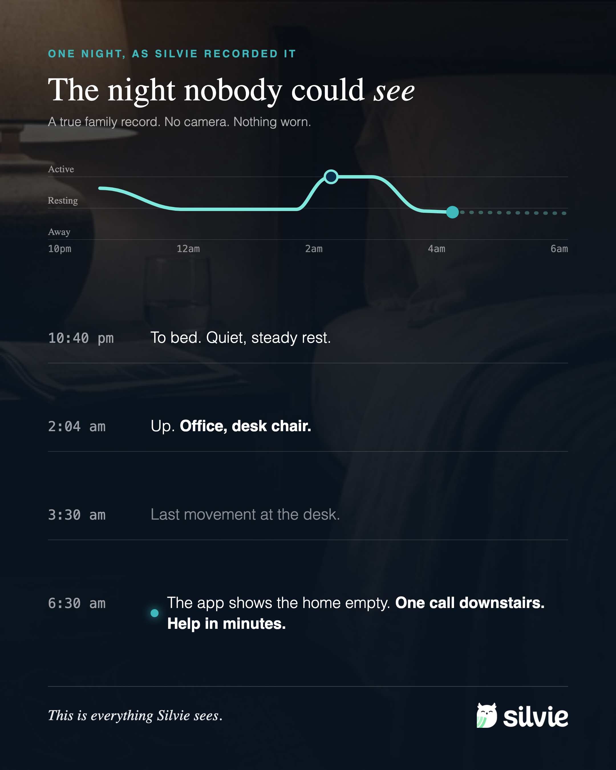 The night as Silvie recorded it: to bed 10:40pm, up at the desk 2:04am, last movement 3:30am, one call at 6:30am